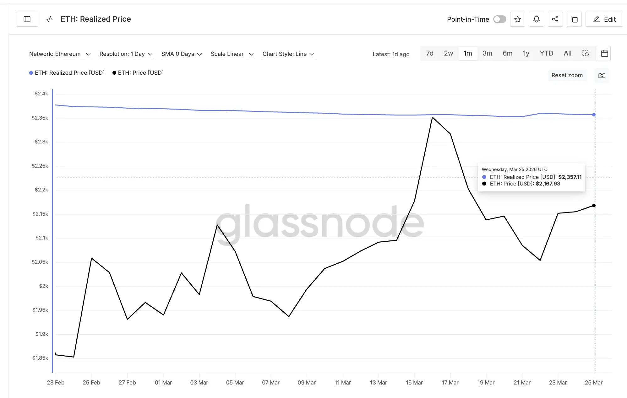 Ethereum (ETH) Price Faces a Critical Ceiling Ahead of the $3,000 Dream
