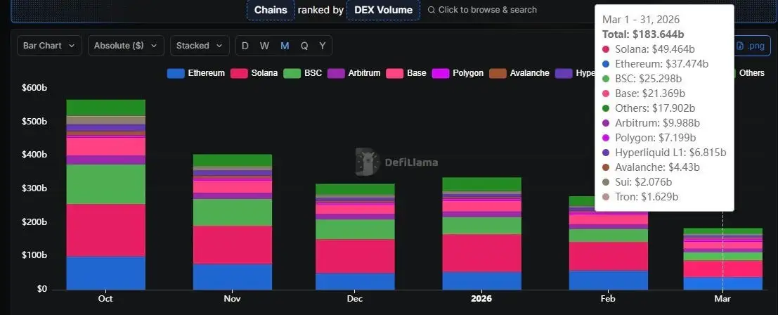Solana (SOL) ranks top in DEX trading in March, with nearly $50 billion