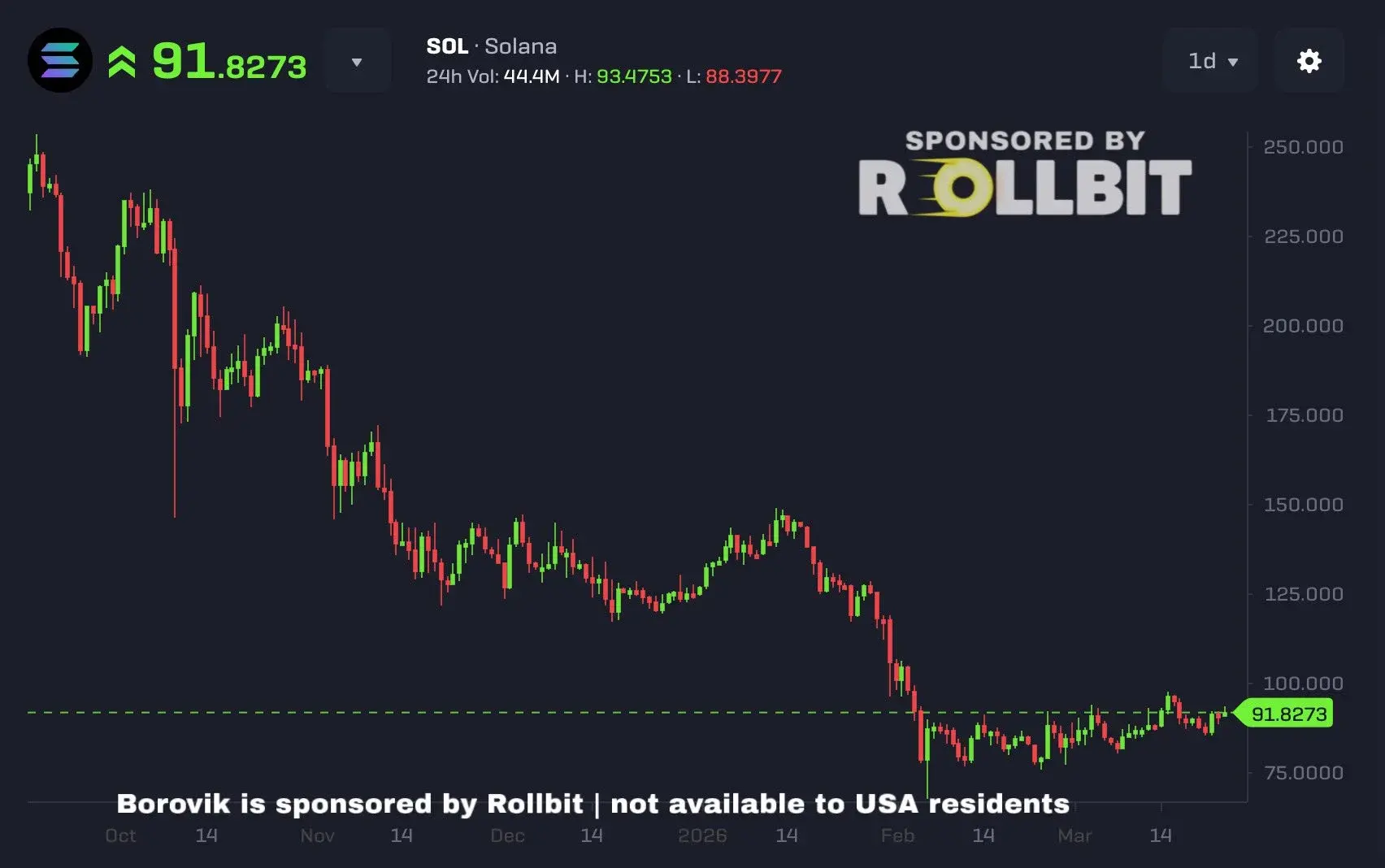 SOL Price Pulls Back to $88 Support, Analysts Eye $93 Bounce