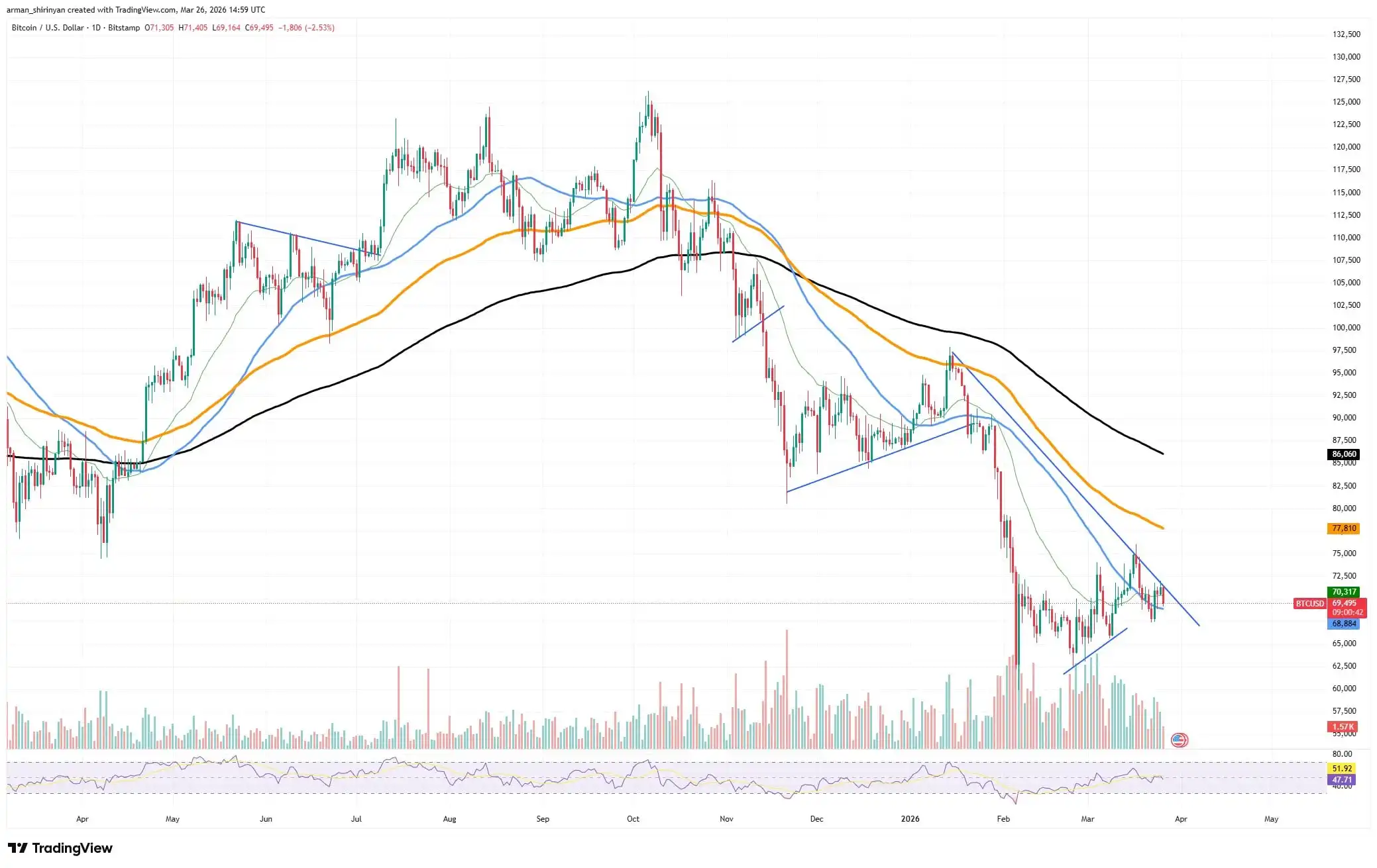 Bitcoin (BTC) Lost $70,000: What's Next? Is Chainlink (LINK) Hiding $10 Potential? XRP Aims at $1.20 Once Again: Crypto Market Review