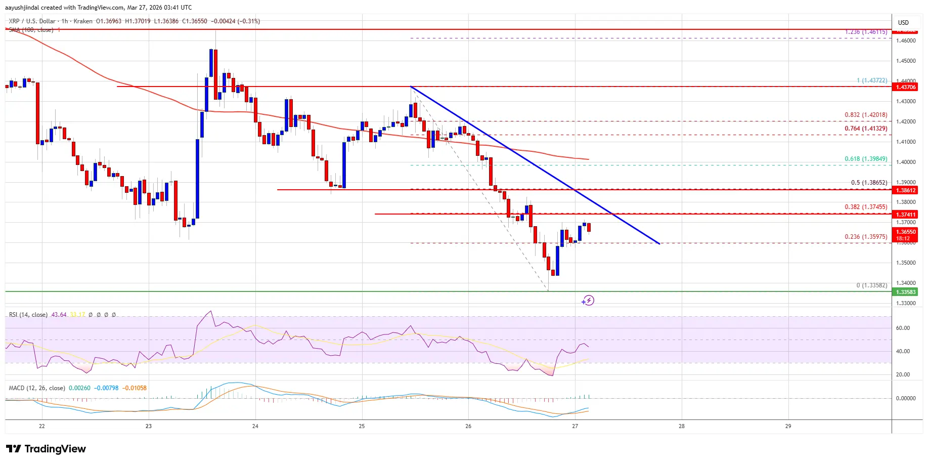XRP Price Turns Soft, Red Signals Renewed Bearish Pressure