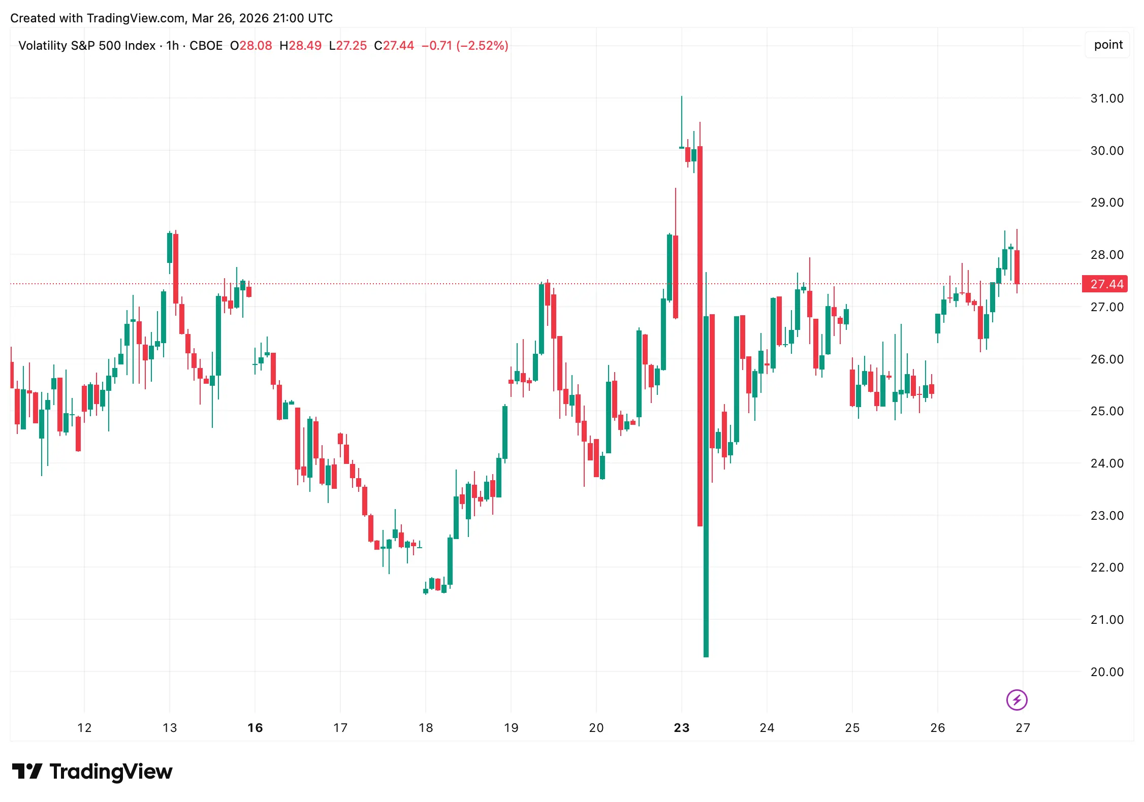 VIX Jumps to 27 as $1 Trillion Leaves US Stock Markets on Iran Oil Shock