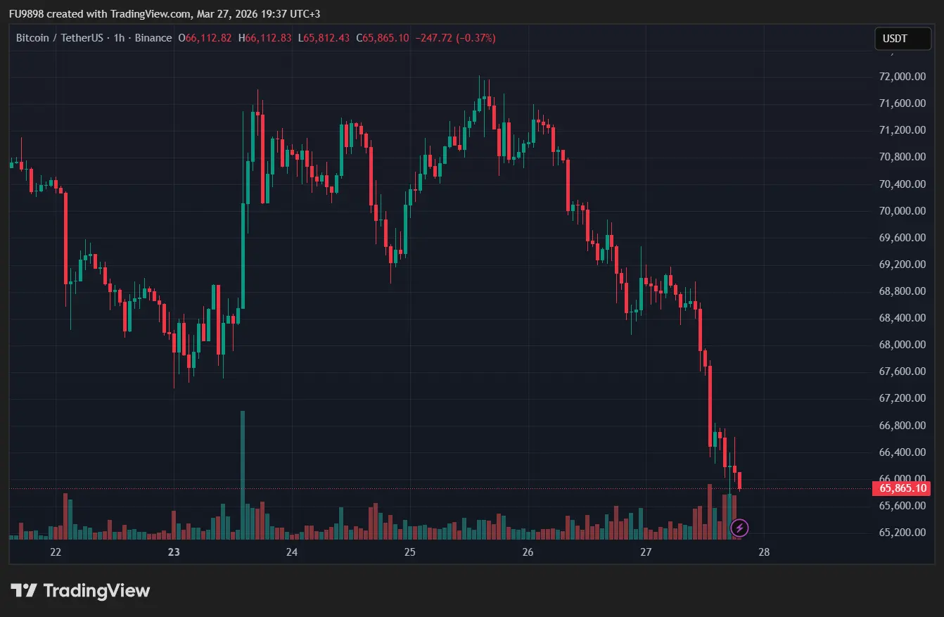 Why is Bitcoin Price Down Today? Testing Below $65,000 – Here Are the Liquidations and Key Data