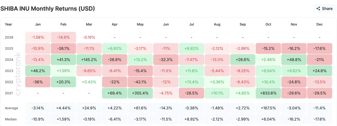 Shiba Inu Flashes Potential Breakout as Network Strength Challenges Months of Losses
