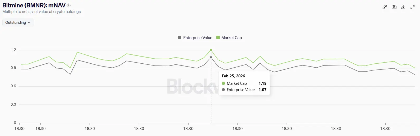 BMNR Is Generating $300 Million in Staking Rewards — The Price Says So What