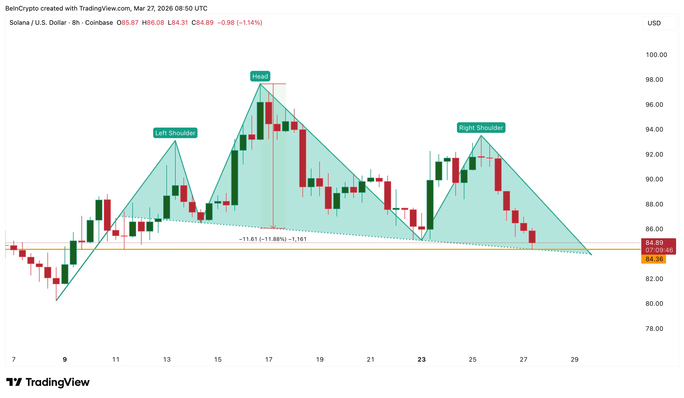 Solana Price Faces 12% Drop Risk as Fast Money Bets on a Bounce