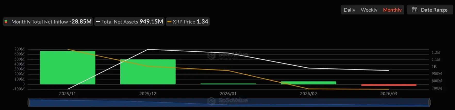 XRP ETF Underperforms With 0 Inflows, Net Flow Crosses -$28 Million