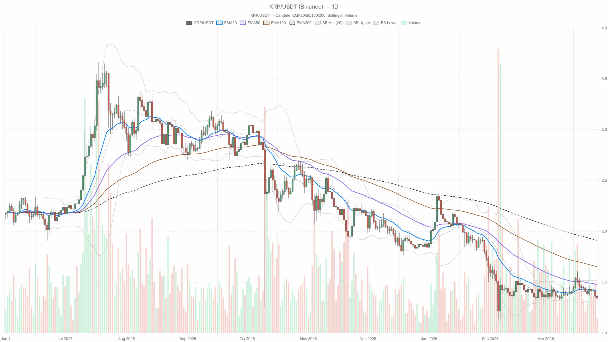Ripple Price Under Pressure: Is XRP Nearing Exhaustion or Just Getting Started？