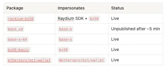 Hacker targets ETH and SOL devs via typosquat npm packages