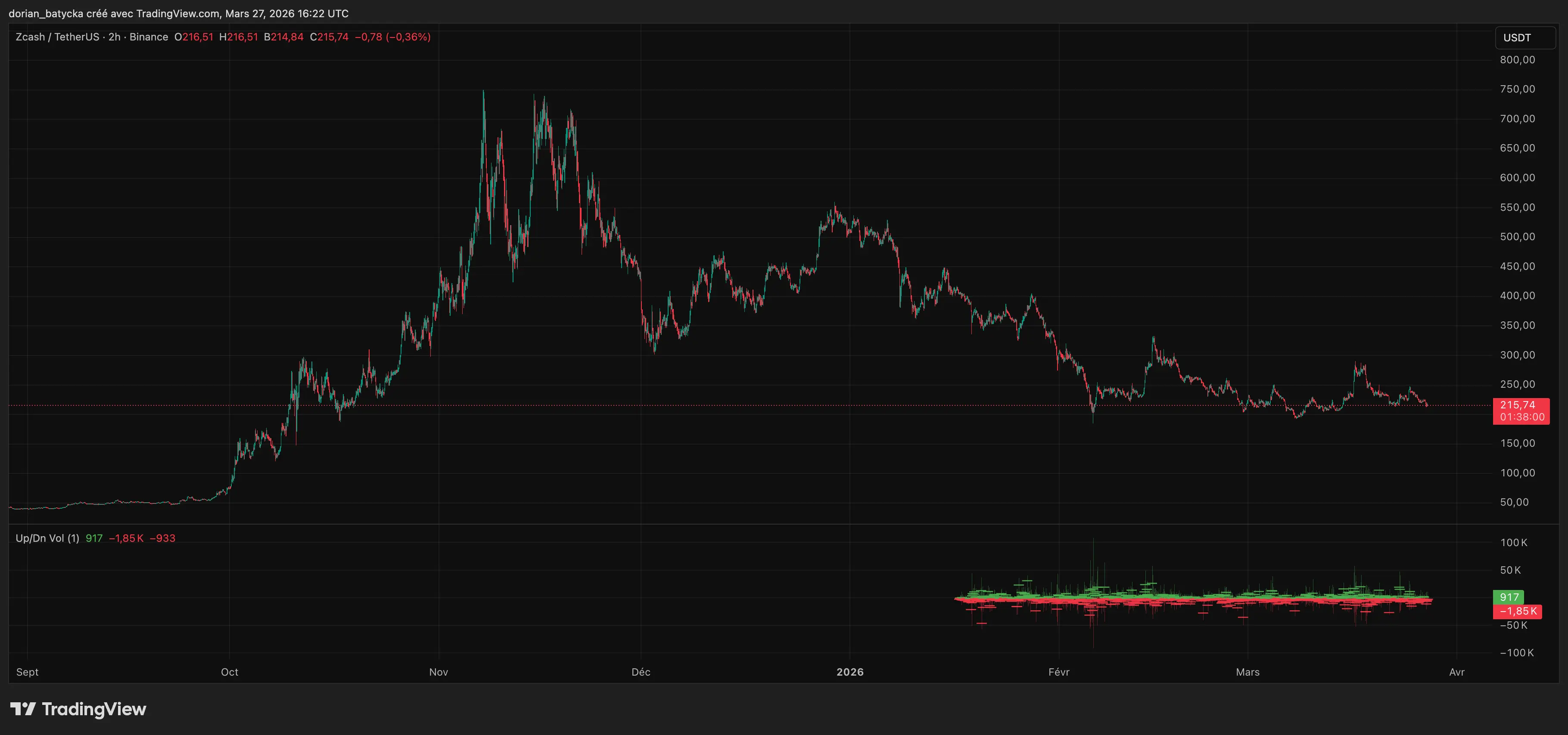 Will Zcash recap $300 as ZK-backed privacy narrative gains threshold？
