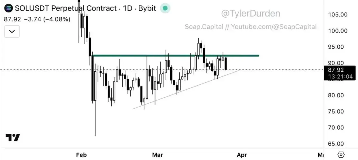 Solana Price Prediction: Is SOL About to Break Below Key Support?