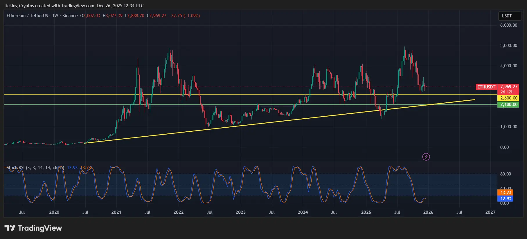 Ethereum Price Prediction for 2026: Can ETH Hold Its Long-Term Structure？