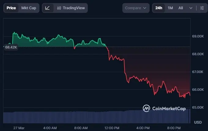 Bitcoin Dips Below $66K: Charts Signal Incoming Market Bloodbath and Buy Opportunity