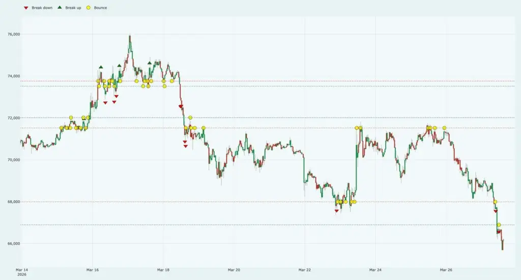 Bitcoin price is heading for weekend collapse to $61k – will a social media post from Trump save it？