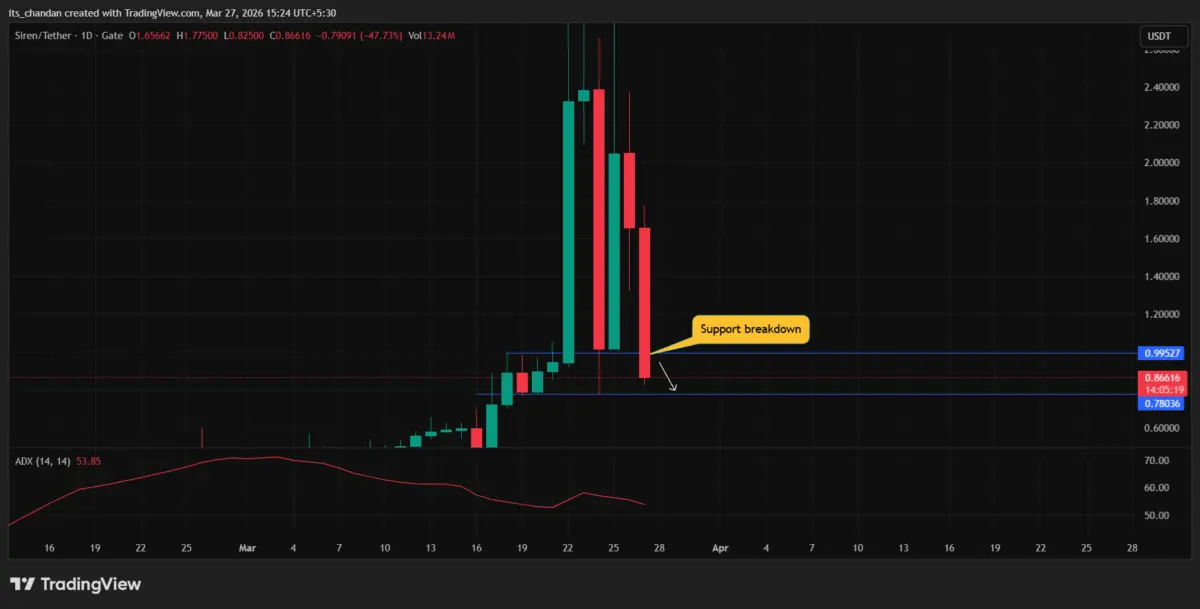 SIREN‘s 54% crash wipes out millions – What’s next for the memecoin?