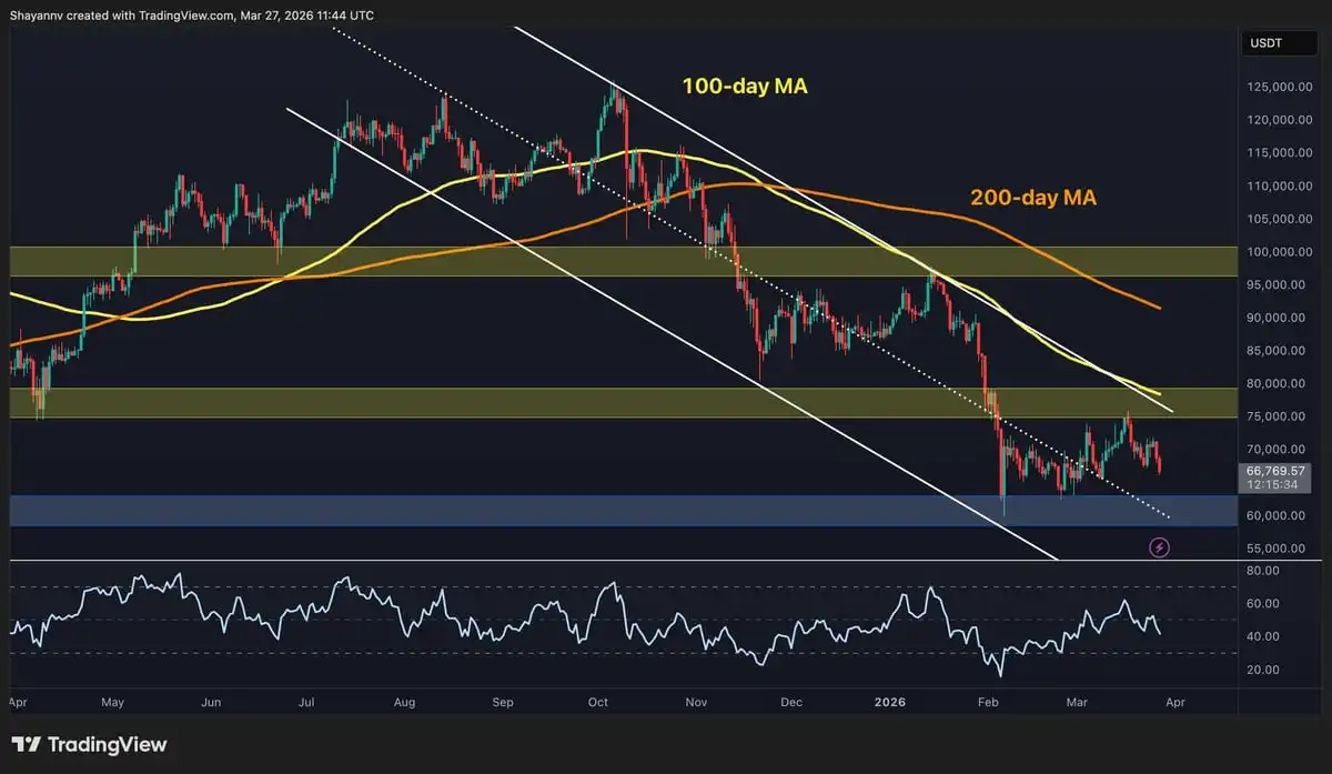 Bitcoin Price Analysis: How Low Can BTC Fall After Losing $66K？