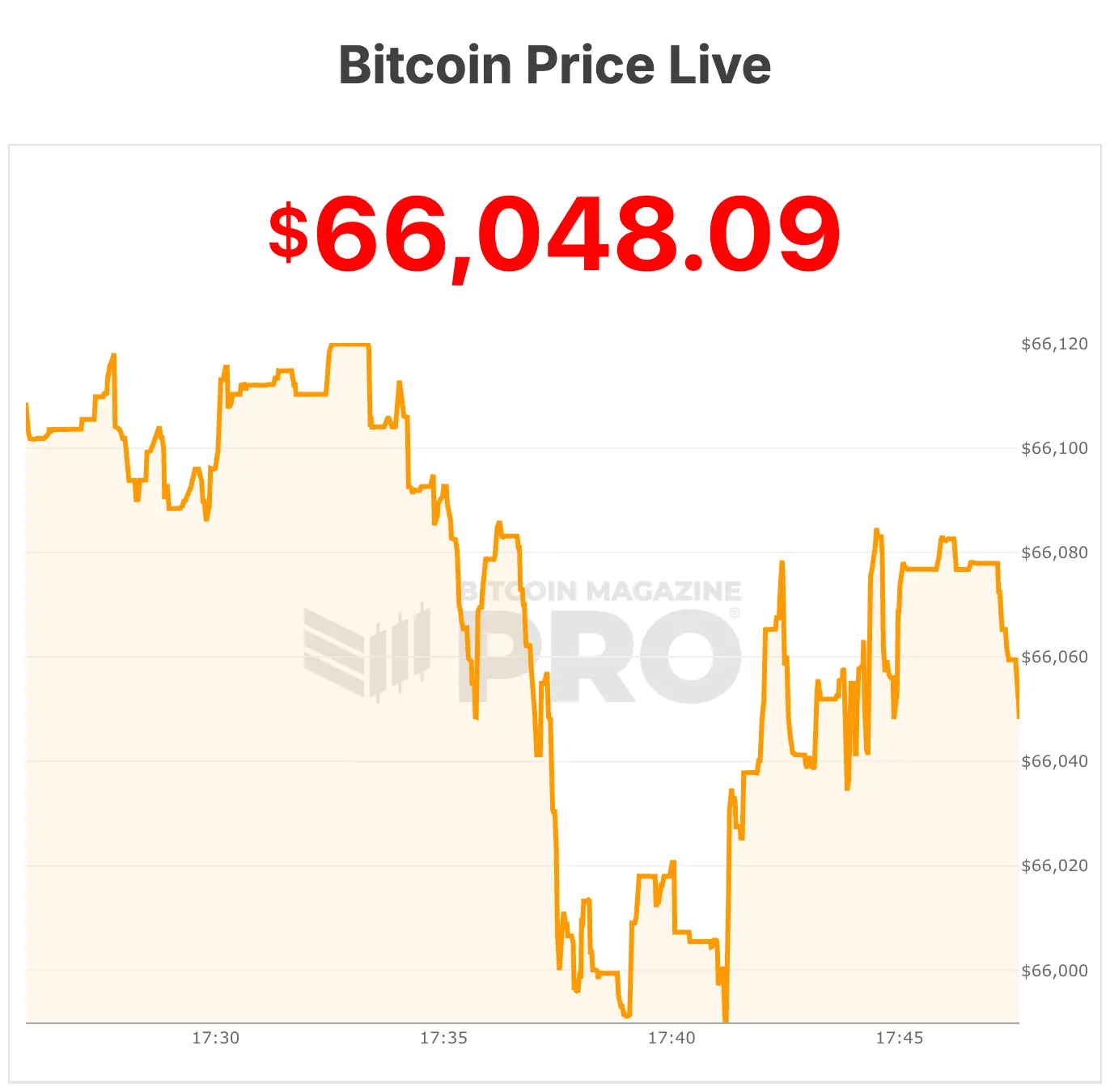 Morgan Stanley Set to Undercut Bitcoin ETF Rivals With 0.14% Fee Ahead of Launch