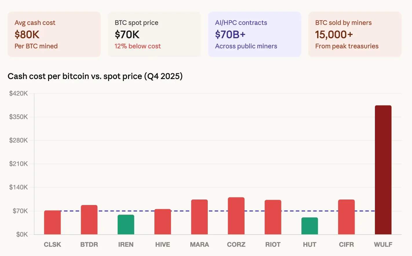 Bitcoin miners are becoming AI companies and selling their BTC to fund the transition