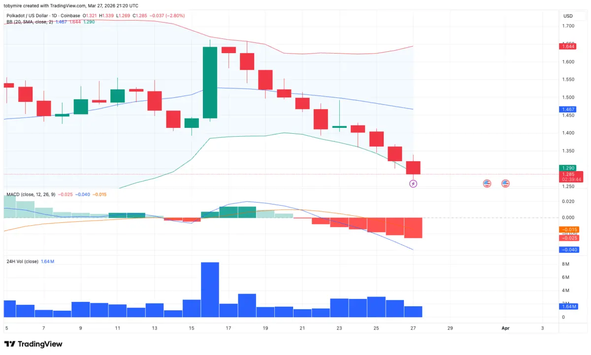 Polkadot price prediction 2026-2032: Will DOT recapture $20 soon？