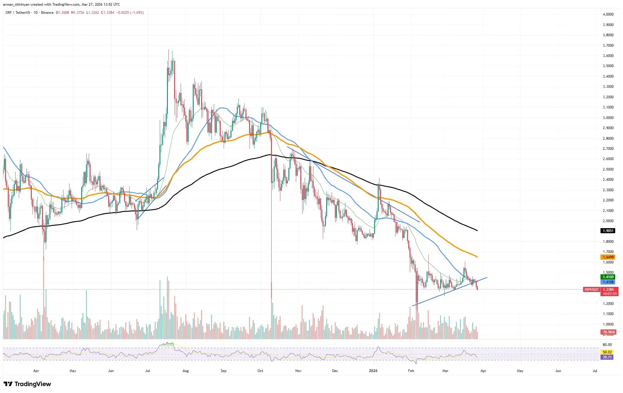 XRP Sets up Bear Trap, Shiba Inu Bull Market Confirmed; If This Hits, Will Ethereum Hold $2,000? Crypto Market Review