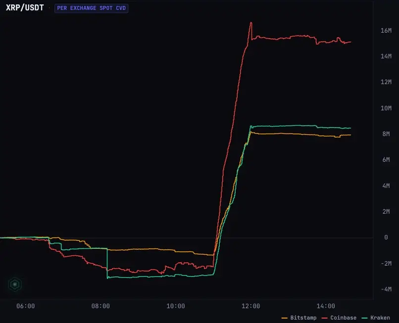 XRP Sees $35M Bot-Driven Buying as Whales Stay Divided