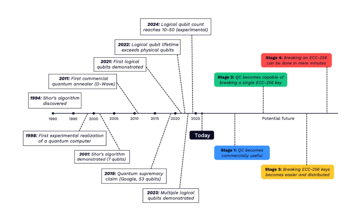Here's how bitcoin, Ethereum and other networks are preparing for the looming quantum threat