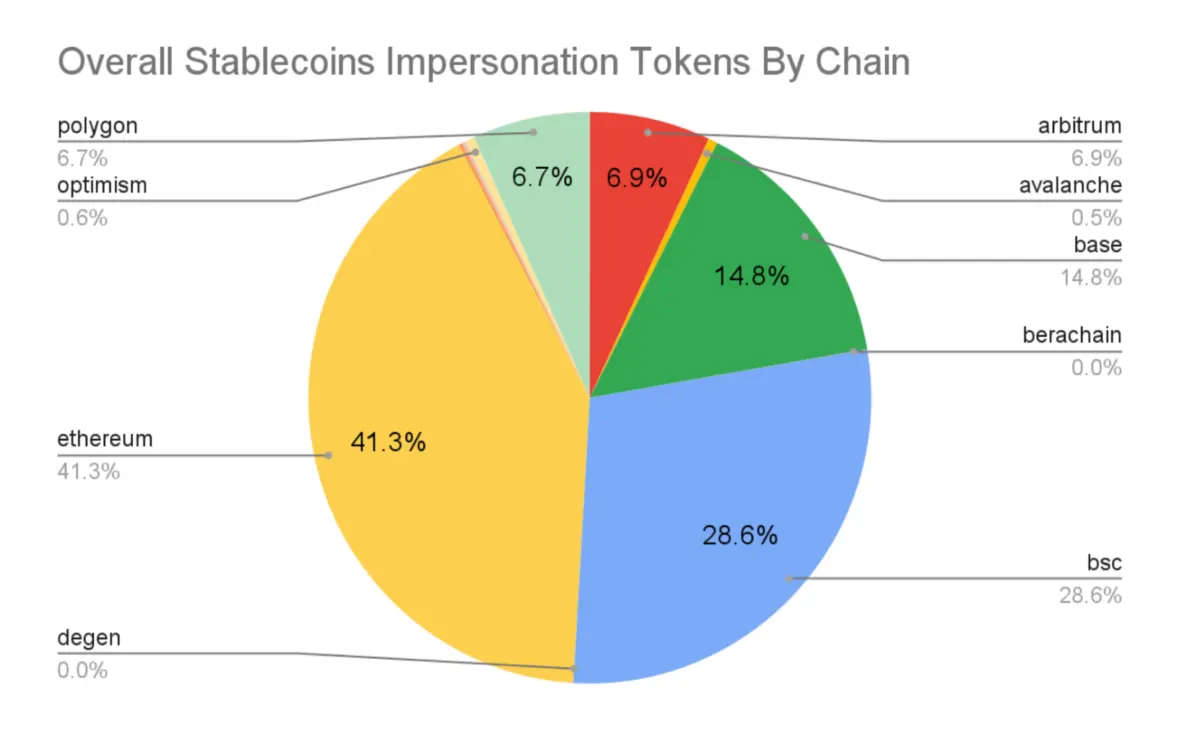 50,000+ fake stablecoins surfaced post GENIUS Act approval