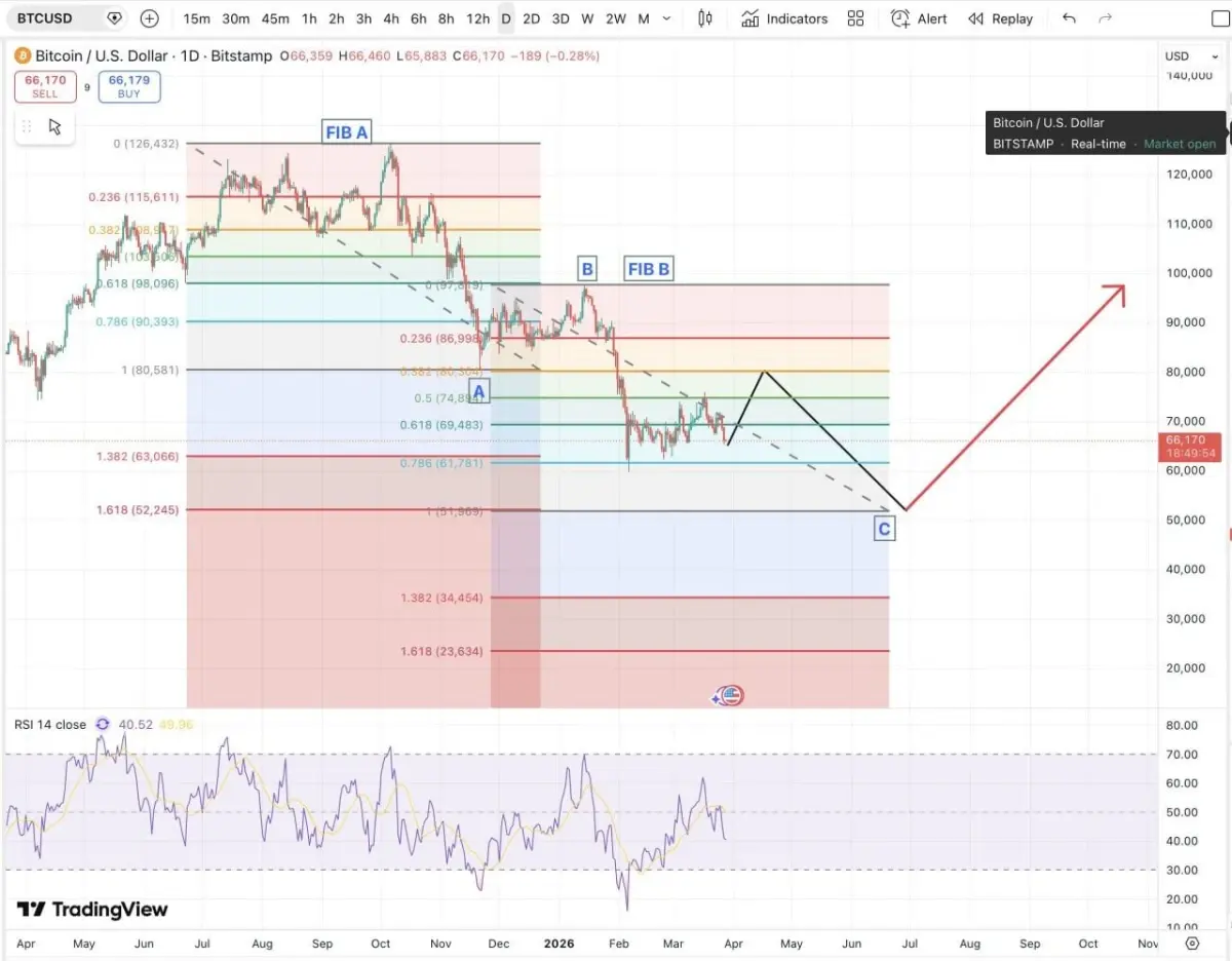 Bitcoin Price Prediction as BTC Hits a Tense Decision Zone