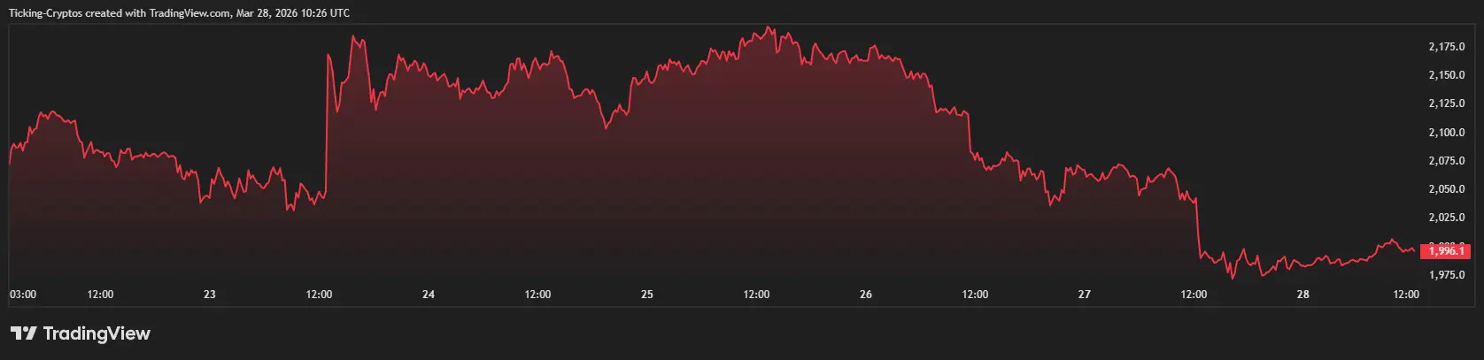Ethereum Price Crash: ETH Slips Below $2,000 as Key Trendline Breaks