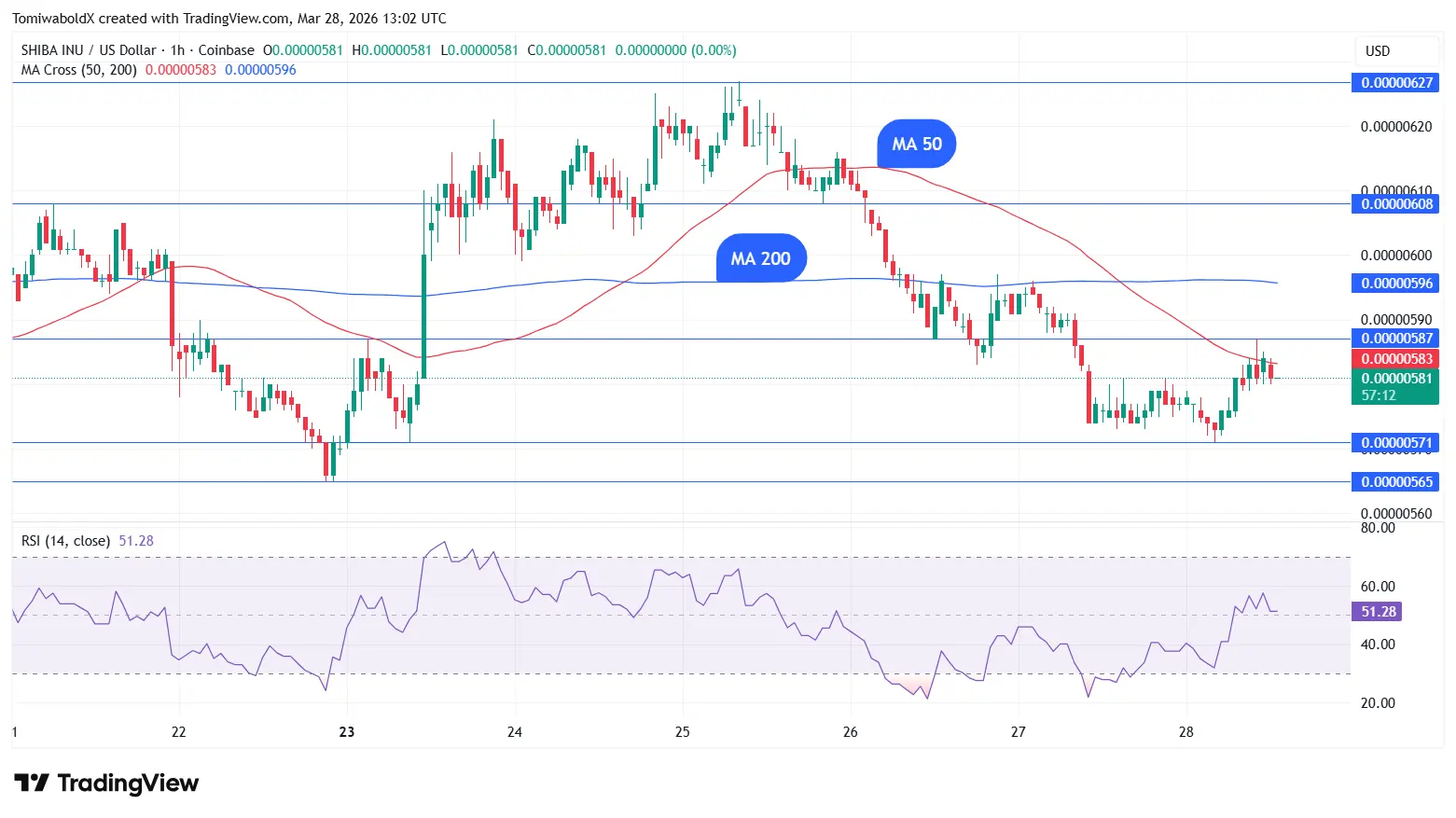 SHIB Prints Hourly Death Cross as Market-Wide Liquidations Hit $441 Million