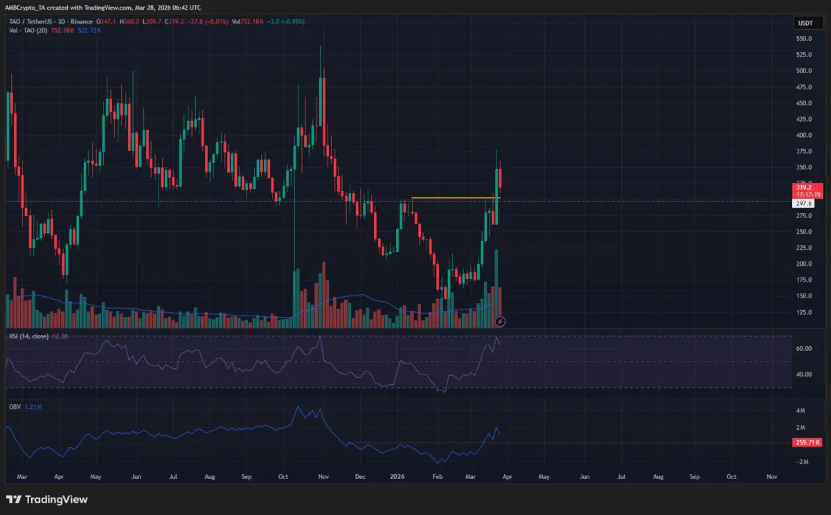 Bittensor: Should TAO bulls buy now or wait for a pullback below $300？