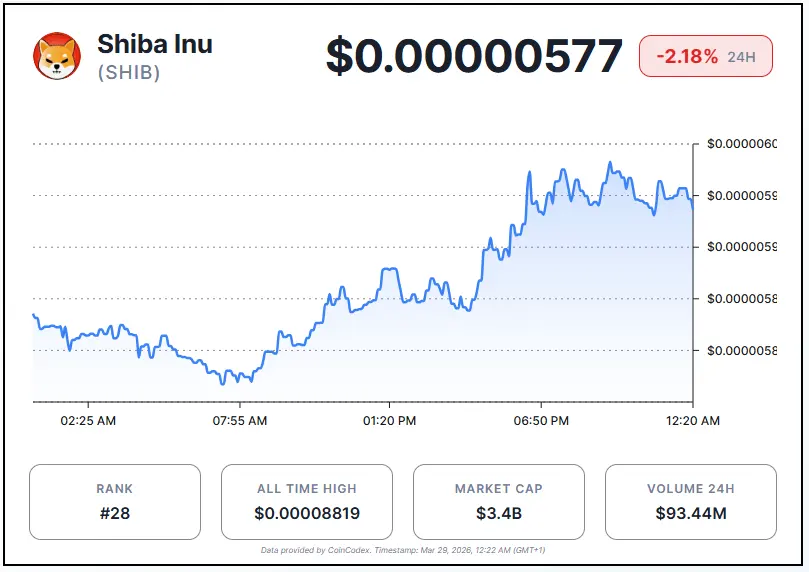 Shiba Inu Death Cross Forms as $441M Crypto Liquidations Rock the Market