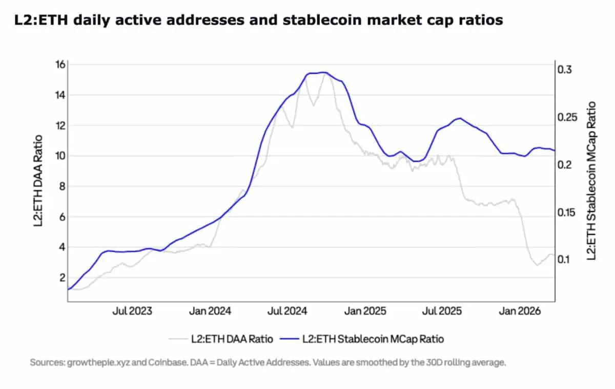 Ethereum secures 58% of $16.5B RWA market – Will ETH prices follow？