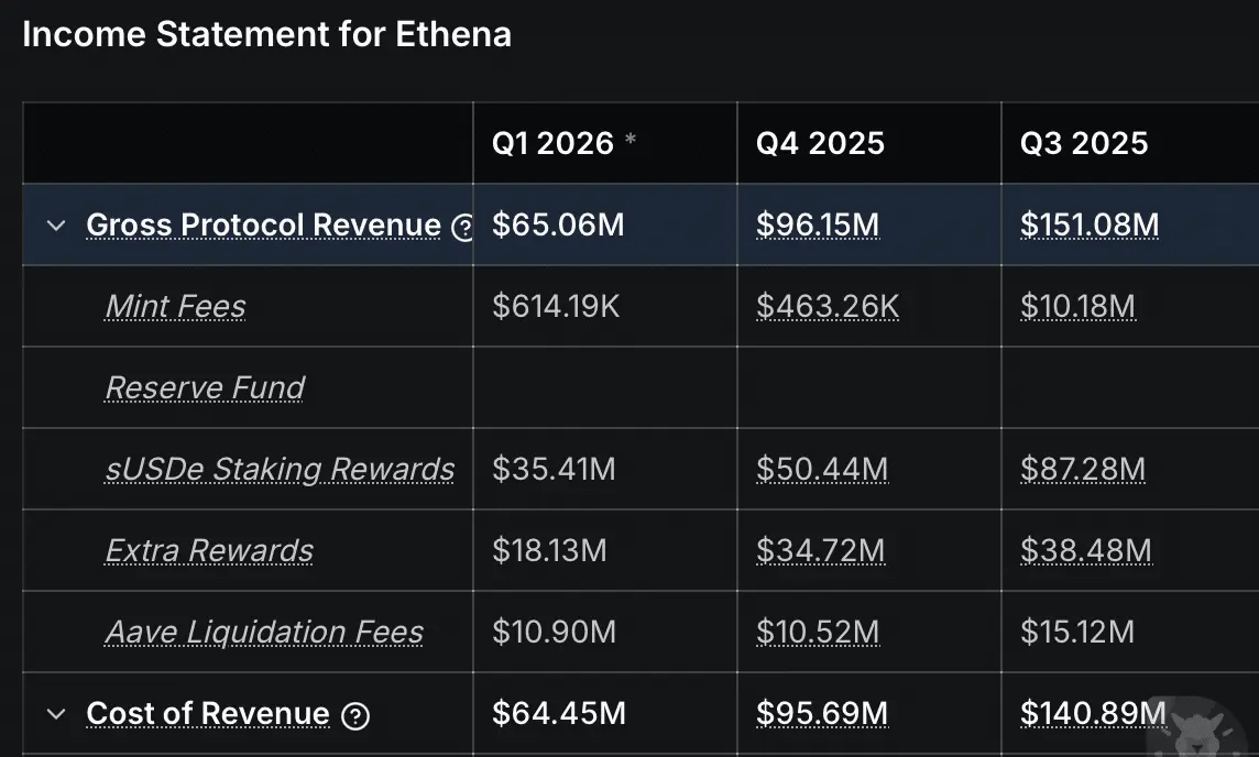Ethena struggles as revenue falls 32% – Can demand save ENA at $0.089？