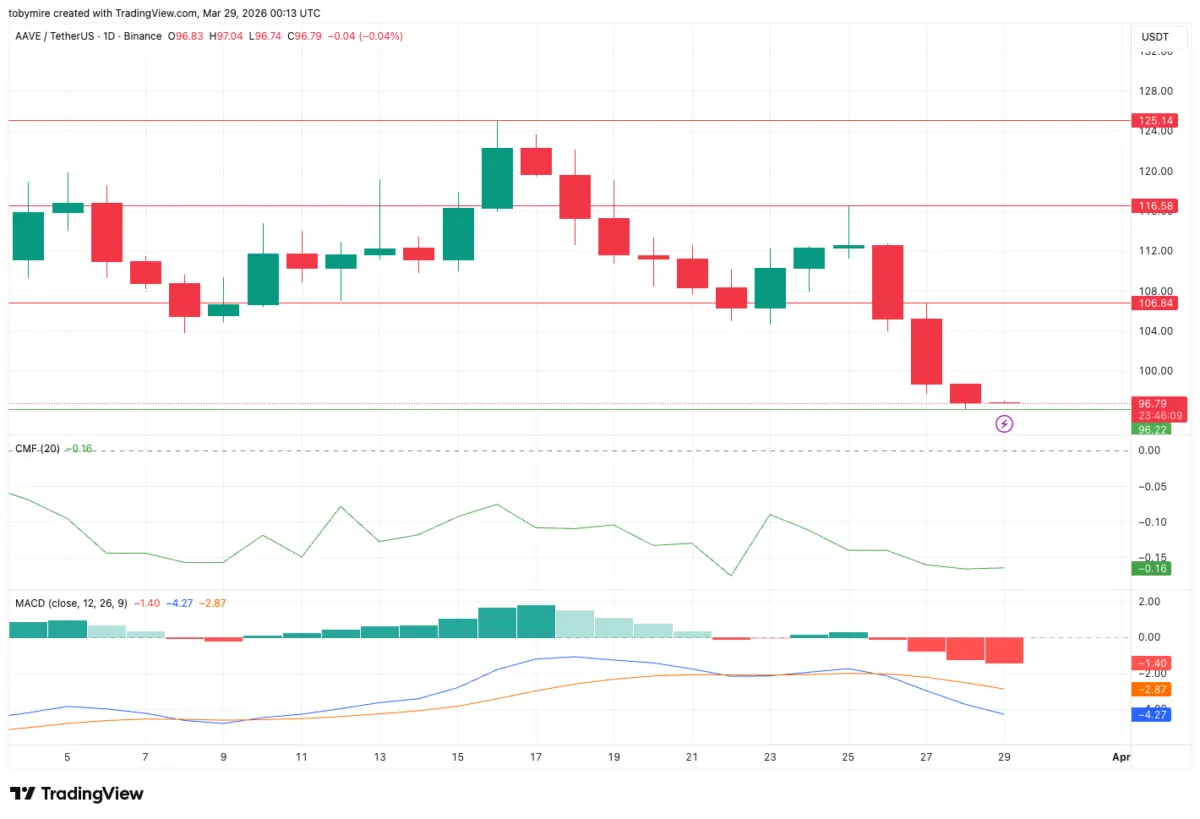 Aave price prediction 2026-2032: Is AAVE a good investment？