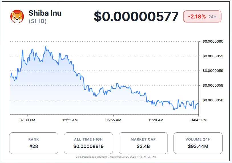 Shiba Inu Price Falls 2.18% as 30 Billion SHIB Leave Exchanges in 24 Hours