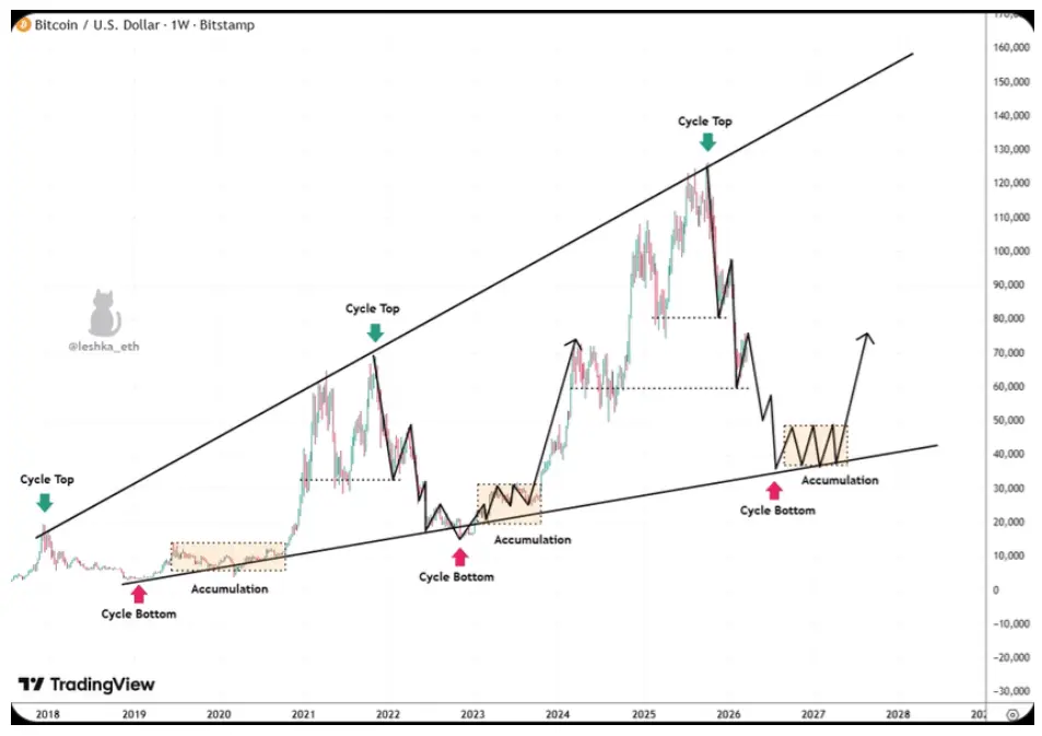 Bitcoin Last Line Of Defense Revealed: Can BTC Price Still Go To $40,000?