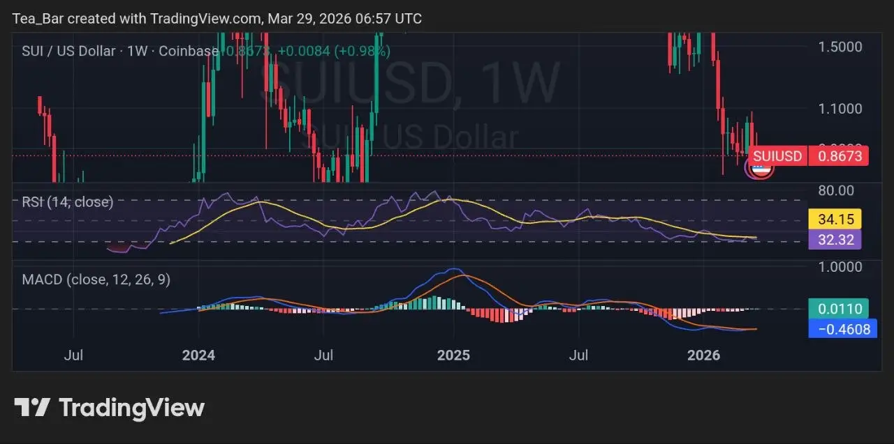 Sui Approaches 800K Users as Token Unlock Nears — Can Price Stay Resilient？