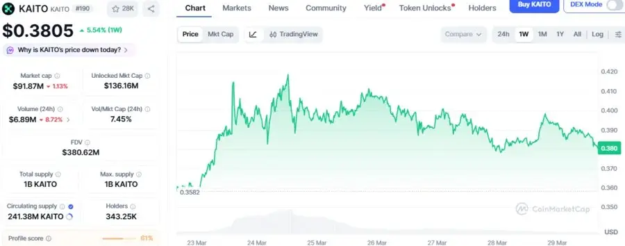 KAITO Stabilizes Above $0.29, Eyes 689% Breakout As AI Capital Inflows And Whale Accumulation Rise