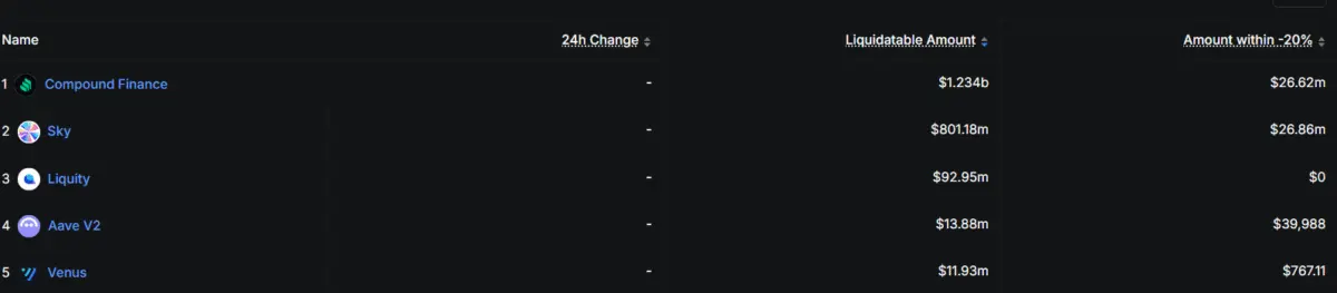 DeFi stops the liquidation leak: Protocols reclaim billions lost to MEV bots