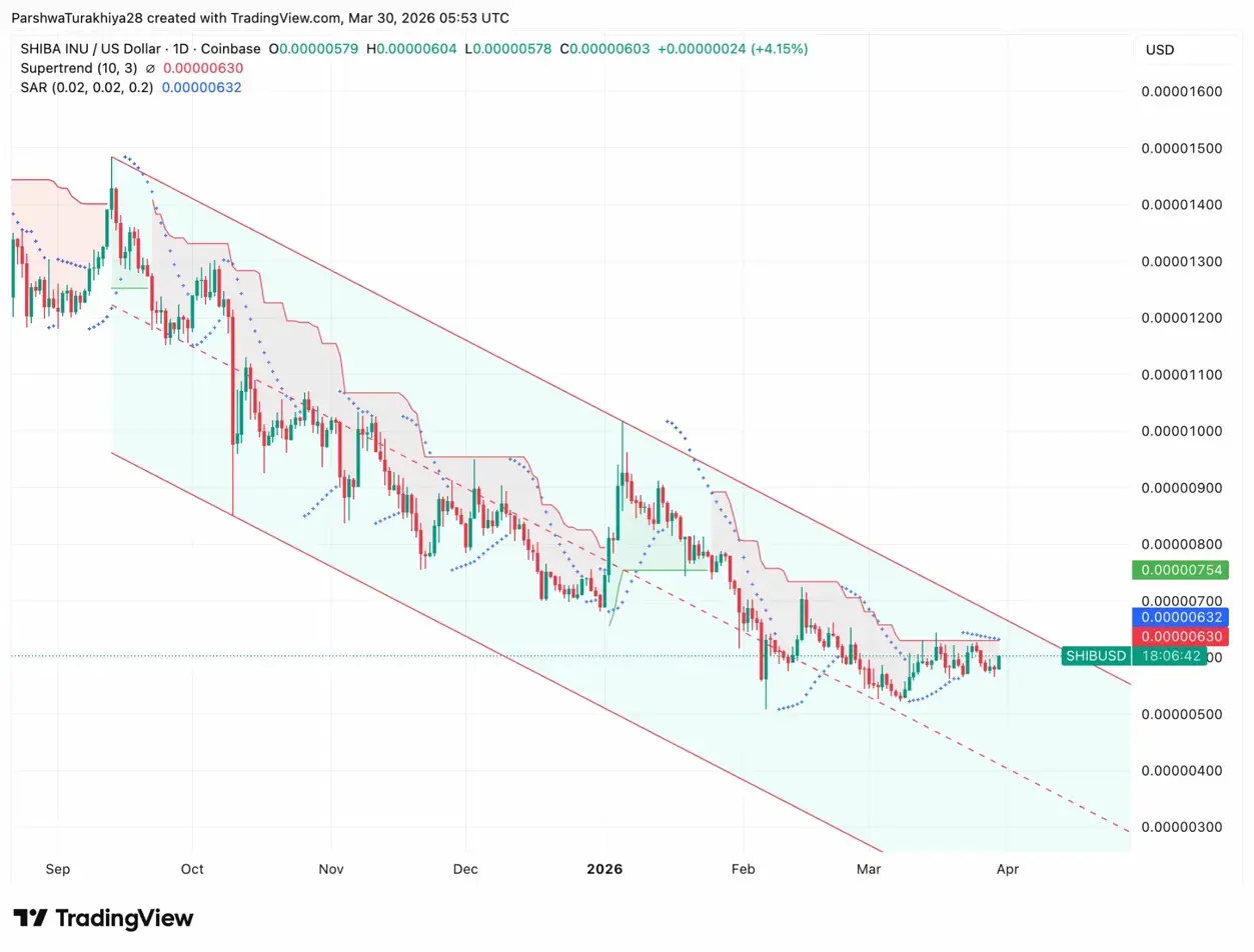Shiba Inu Price Prediction: SHIB Burn Rate Explodes 191% As Double Bottom Targets $0.00000650