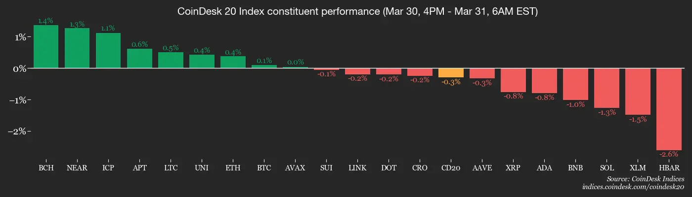 Quantum risk resurfaces at the worst time for bitcoin, but 1 token is loving it