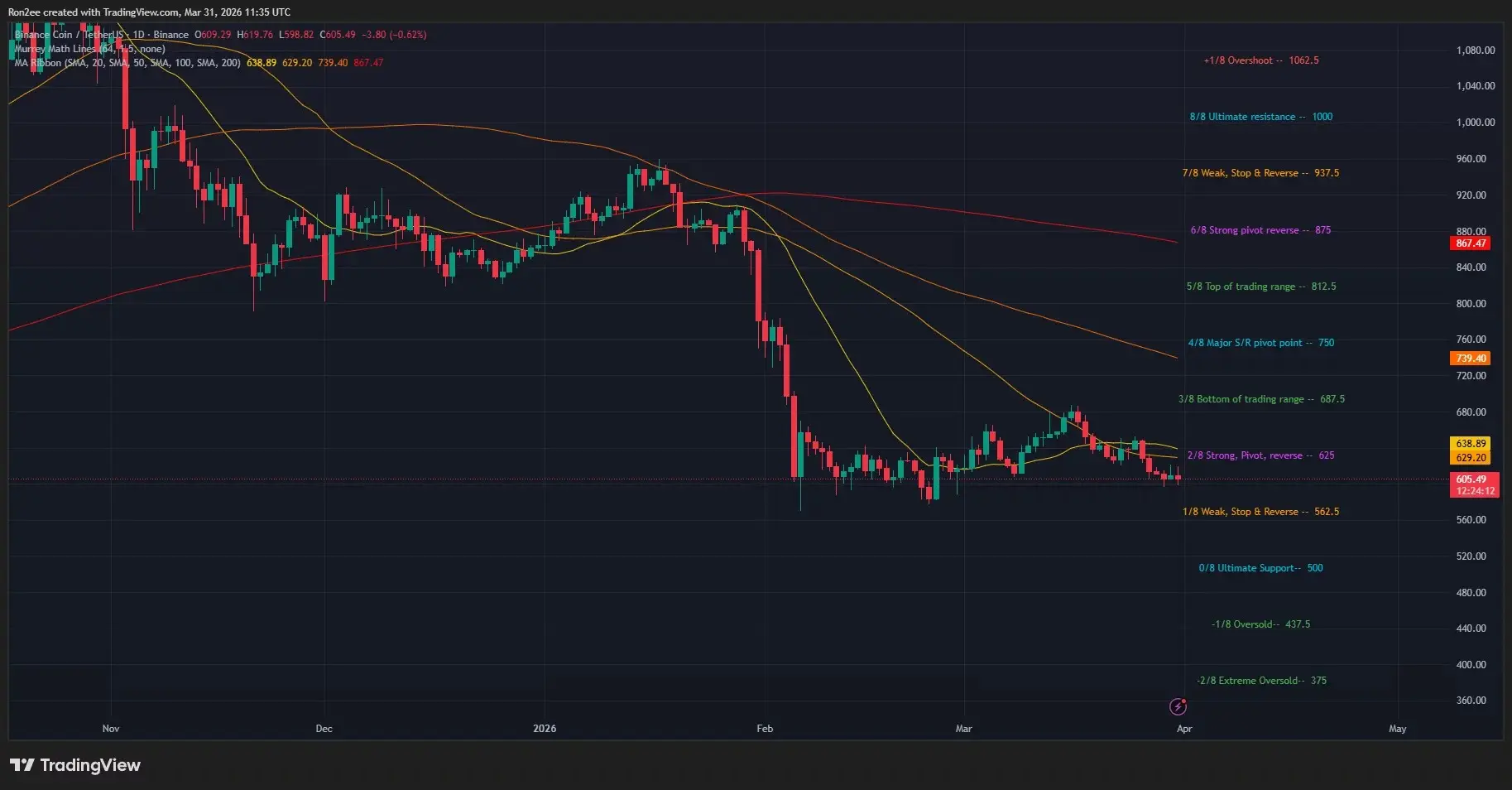 Can BNB price stay above $600 support as Binance unveils prediction market feature in its wallet？