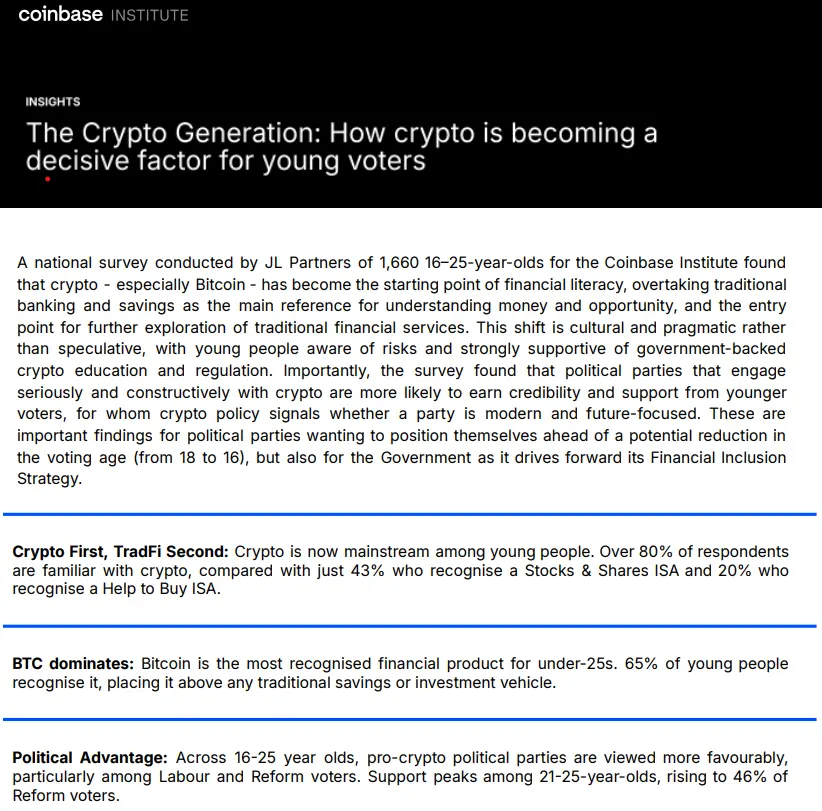Crypto gains political clout among 80% of UK young voters