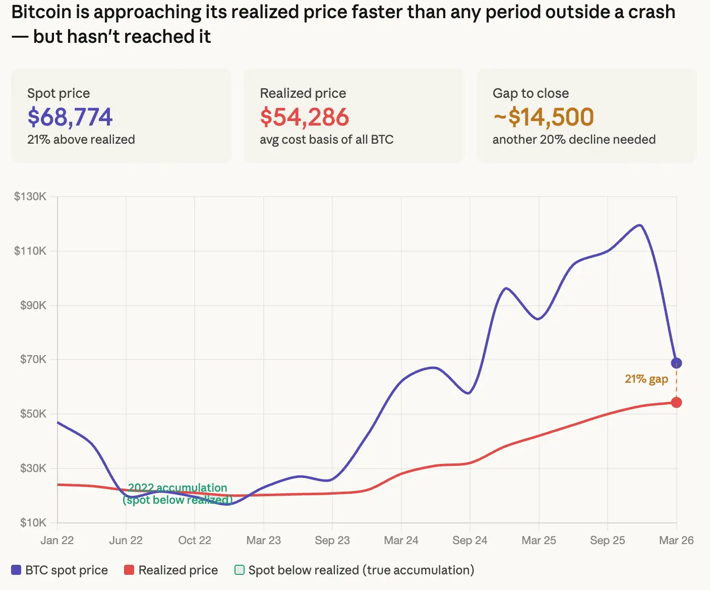 Bitcoin is closer to its 'buy zone' than it's been in three years