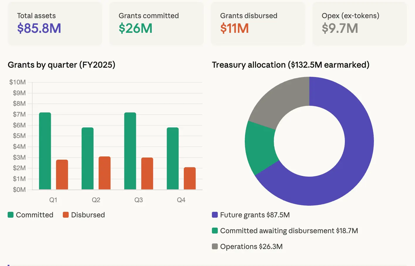 Uniswap Foundation held $85.8M at year-end, committed $26M in grants during 2025