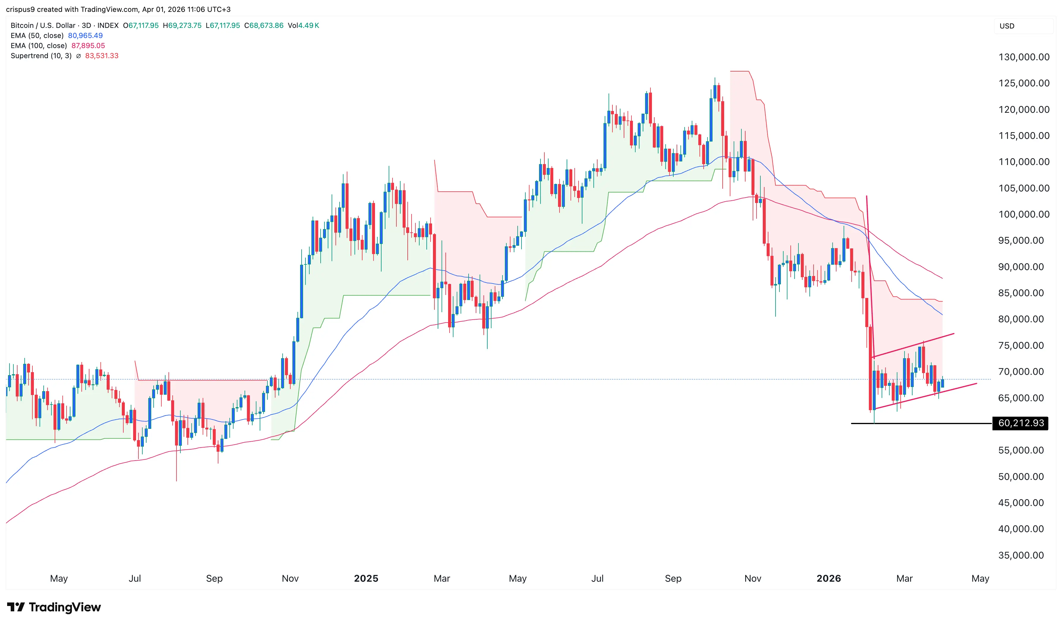 Coinbase stock price is rising: Heres why this is a bull trap
