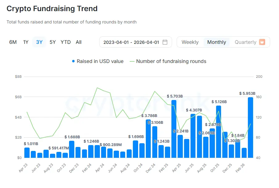 Coinbase Ventures led crypto VC funding in March
