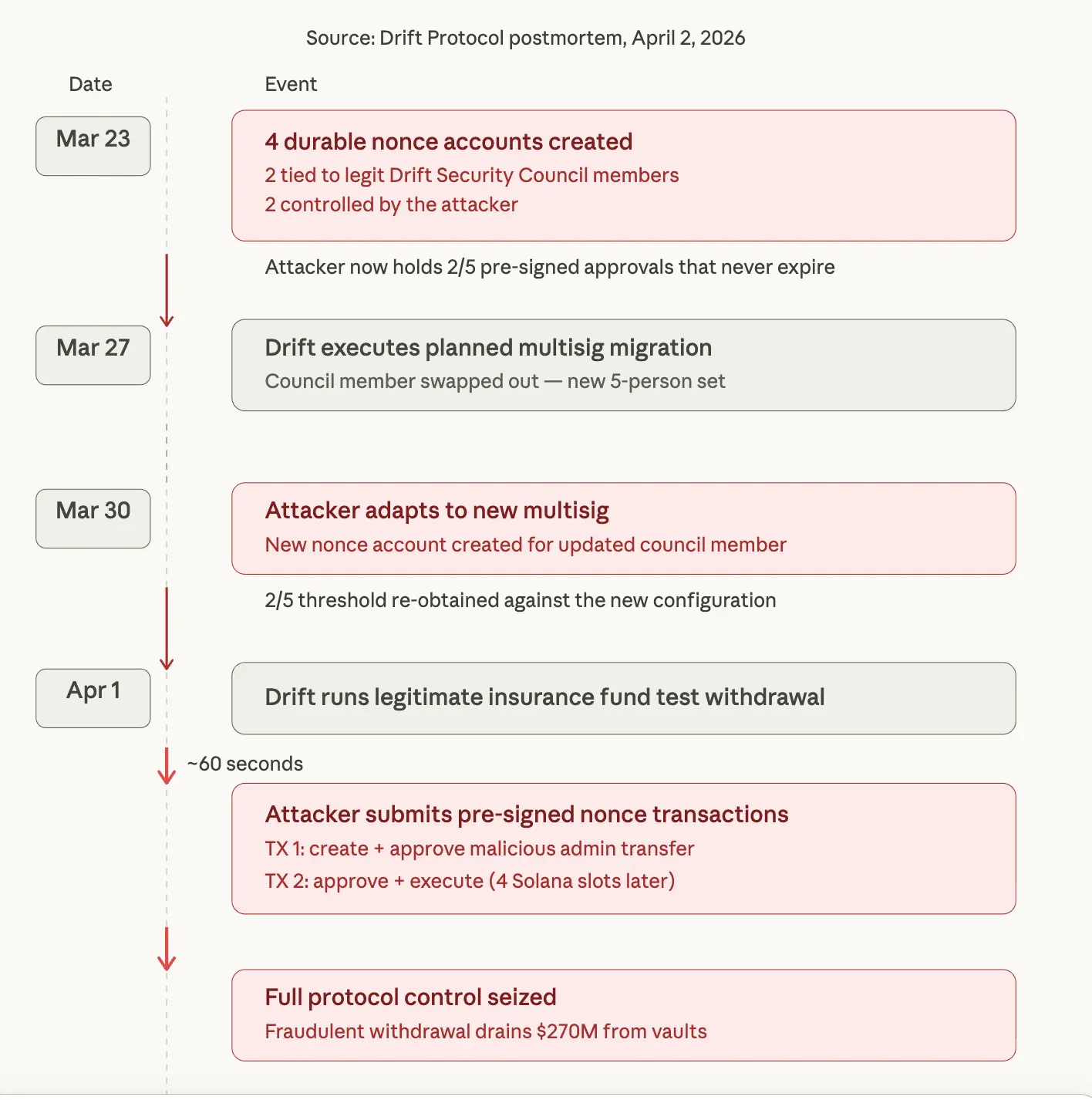 How a Solana feature designed for convenience let attackers drain more than $270 million from Drift