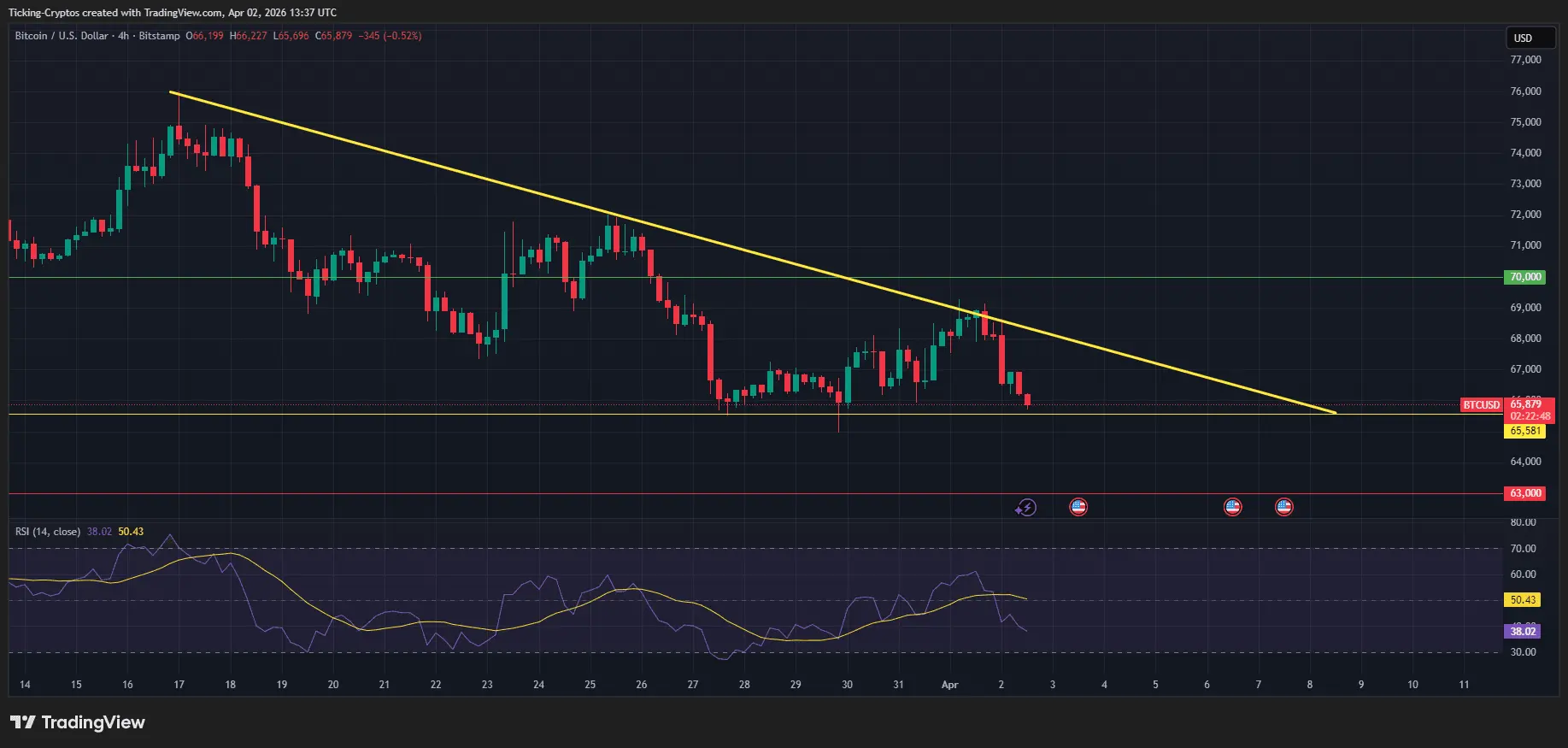 Bitcoin Price Drops Below $66,000 as $251M in Longs Vanish